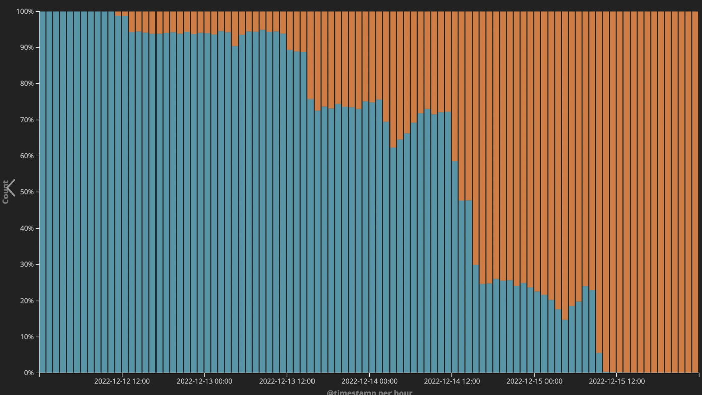 CDN Migration