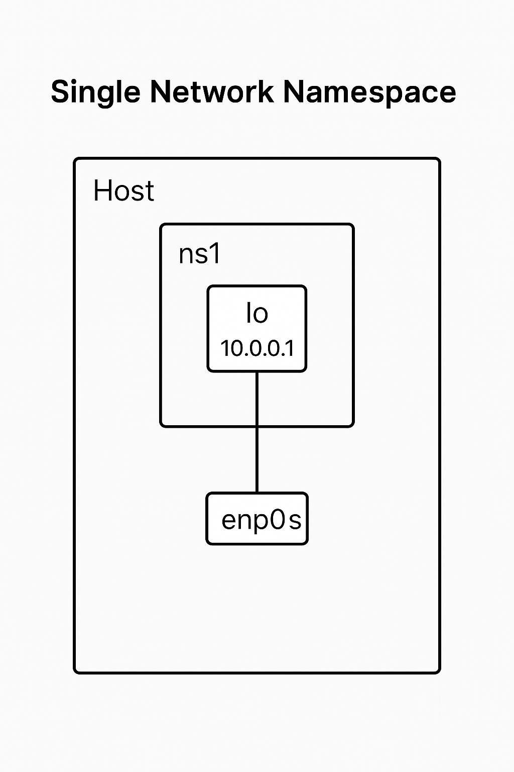 Container Networking Deep Dive Part 1: Single Network Namespace on a VM