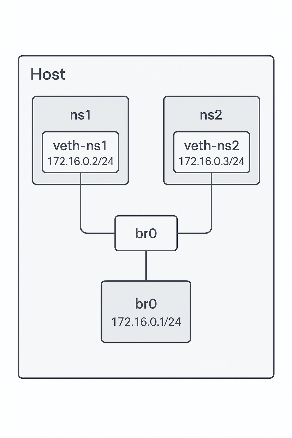 Container Networking Deep Dive Part 2: Two Namespaces on the Same Host