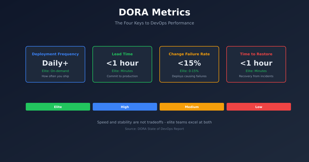 DORA Metrics Implementation - Measuring What Matters