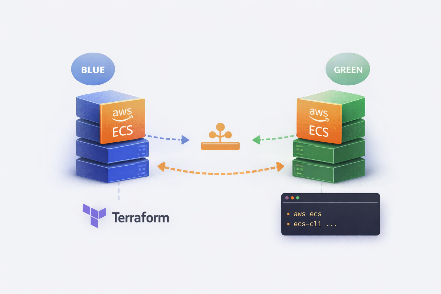 ECS Task Sets: Blue/Green Deployments Without CodeDeploy
