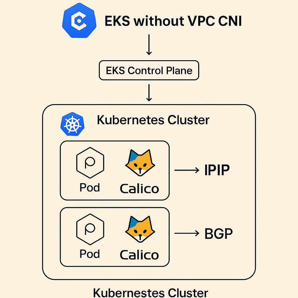 EKS without VPC CNI: Deploying Calico with IPIP and BGP