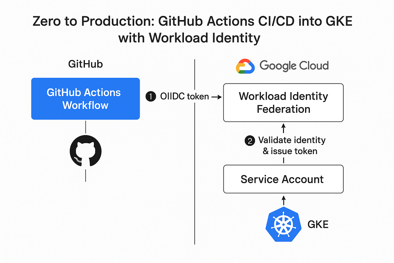 Zero to Production: GitHub Actions CI/CD into GKE with Workload Identity