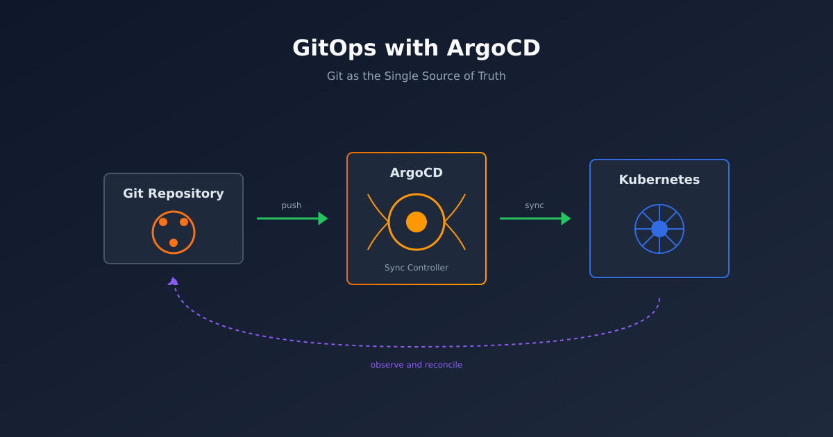 GitOps with ArgoCD - A Practical Setup Guide