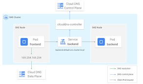 Using GKE DNS-based endpoints for Secure cluster access