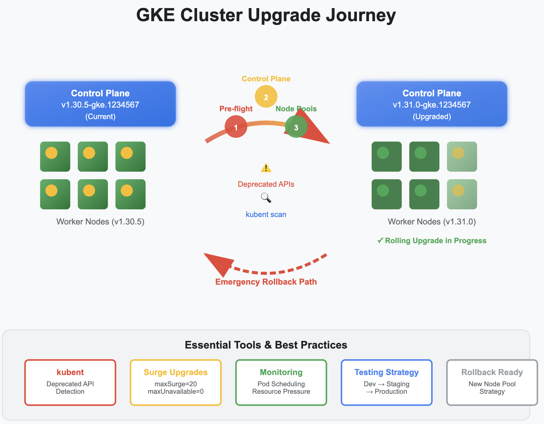 GKE Upgrade Guide and Rollback Strategy: A Production-Ready Approach
