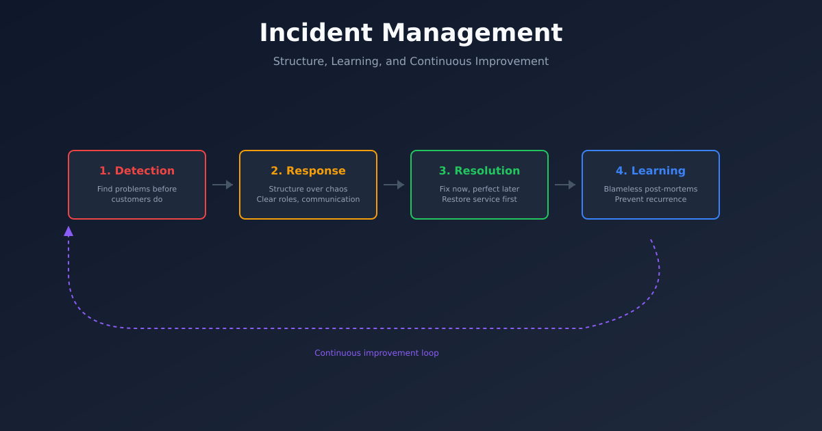 Incident Management That Actually Works