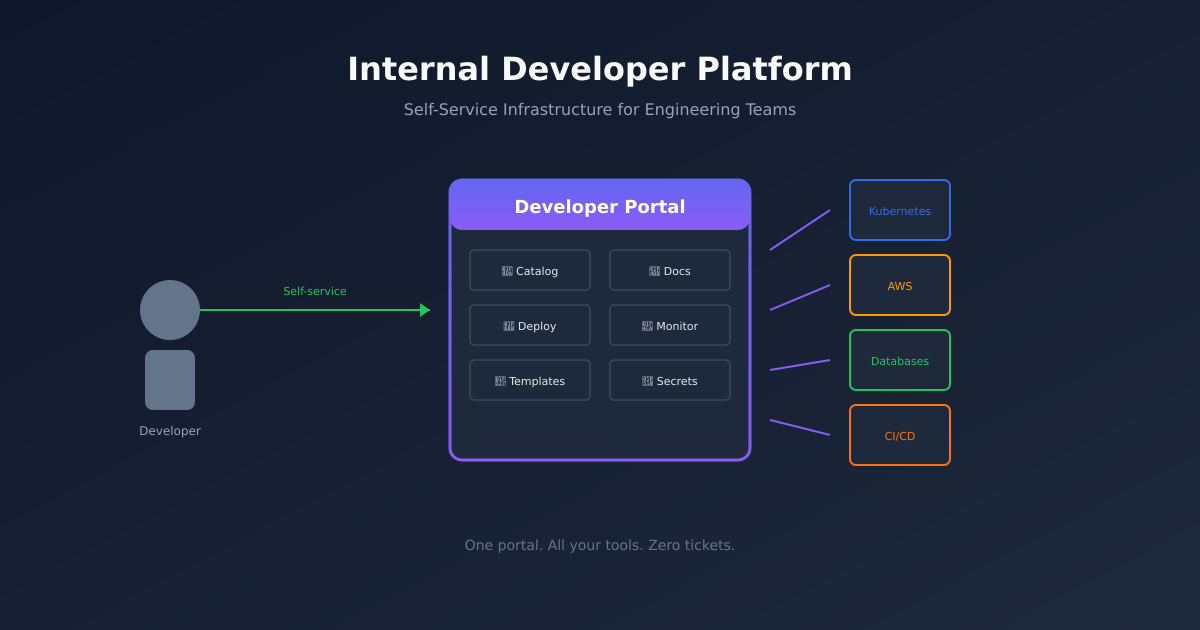 Building an Internal Developer Platform