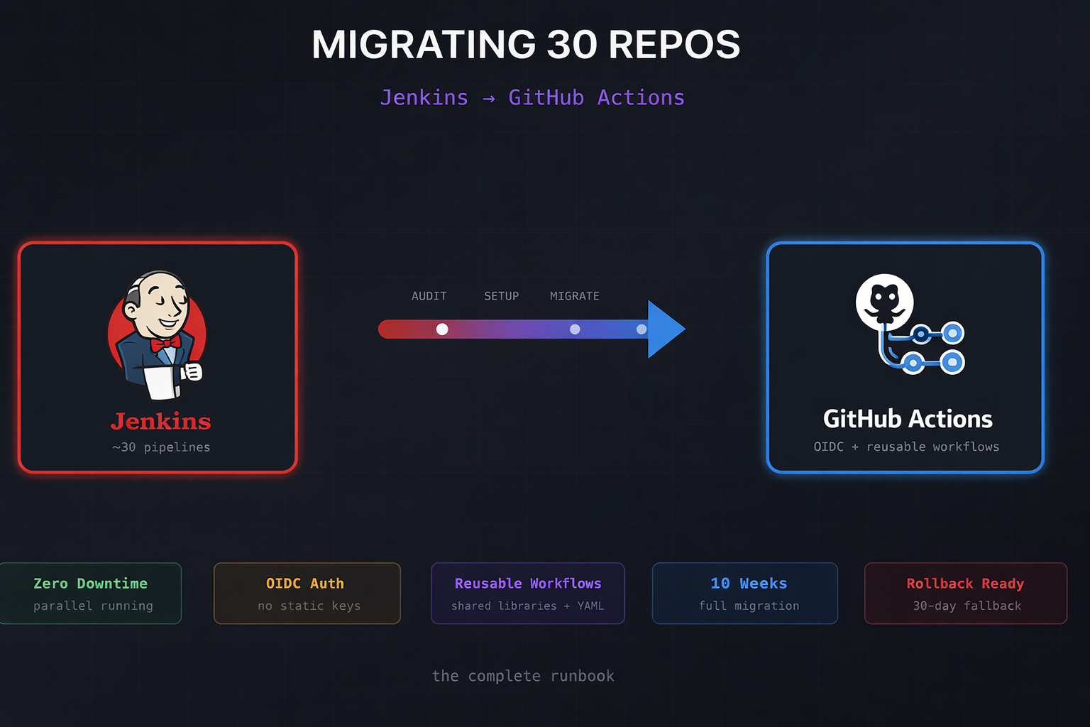 Migrating 30 Repos from Jenkins to GitHub Actions – The Complete Runbook