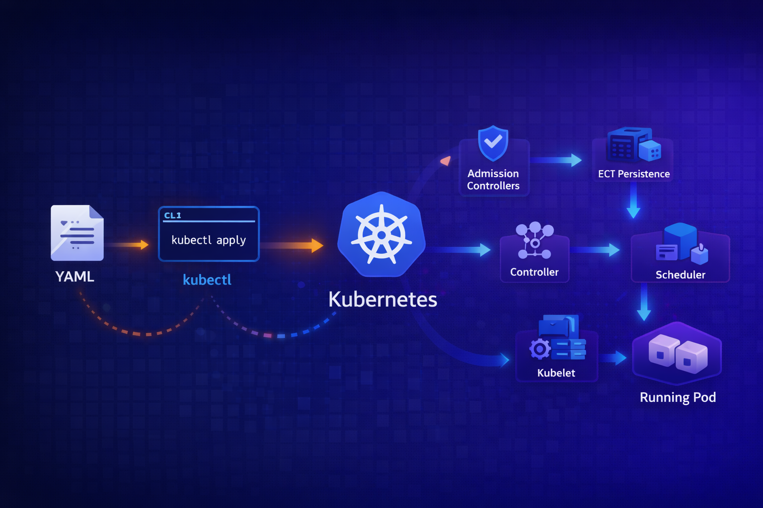 What Actually Happens When You kubectl apply – The Full Chain From YAML to Running Pod