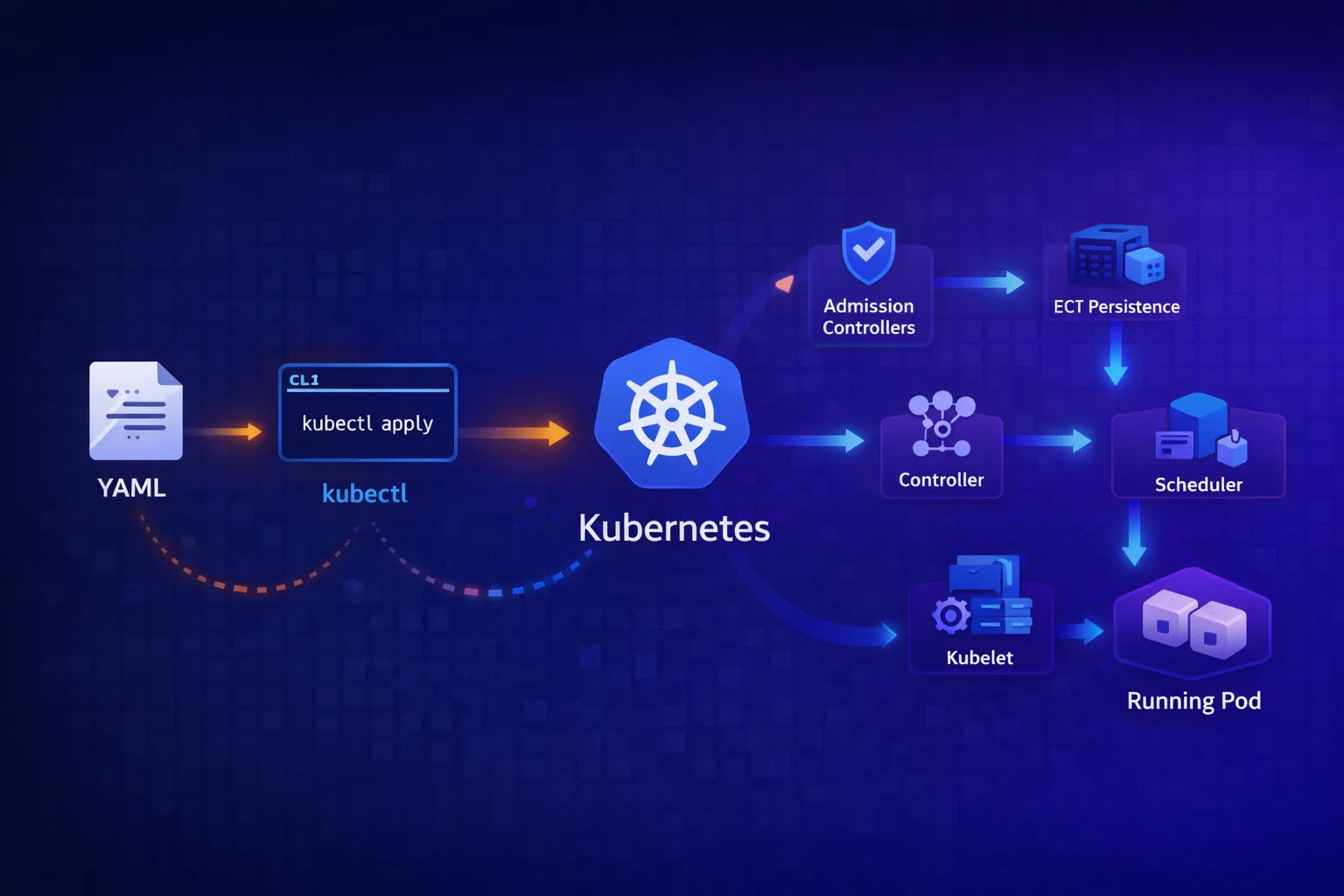 What Actually Happens When You kubectl apply – The Full Chain From YAML to Running Pod