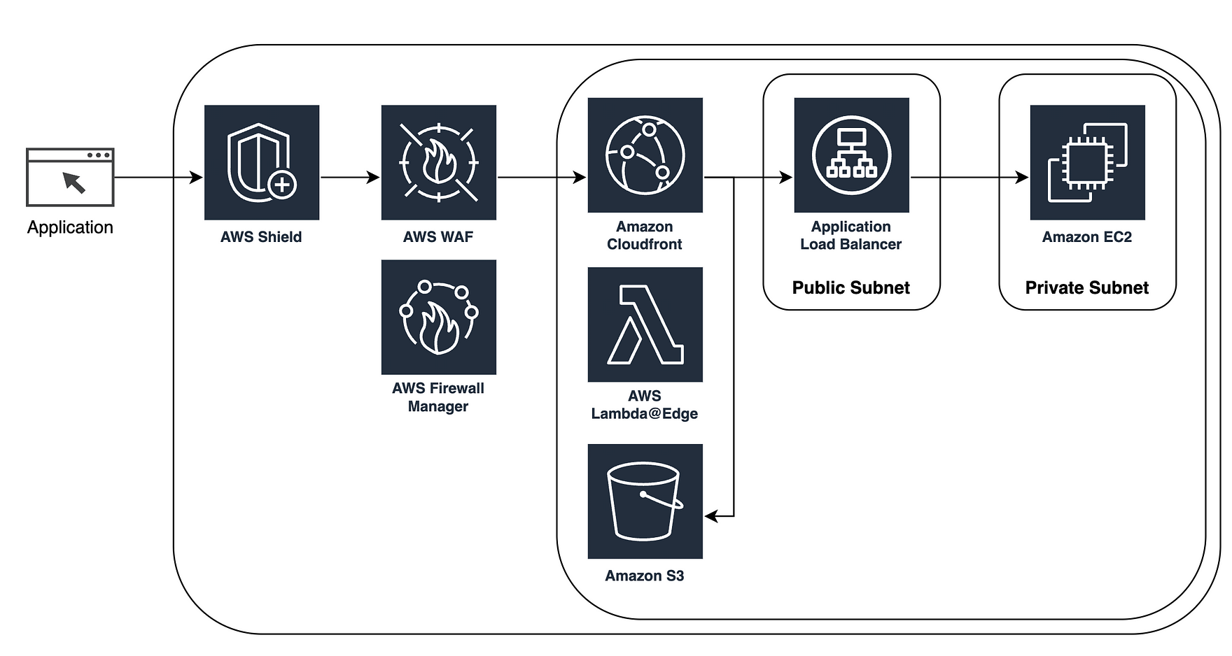 Migration Architecture