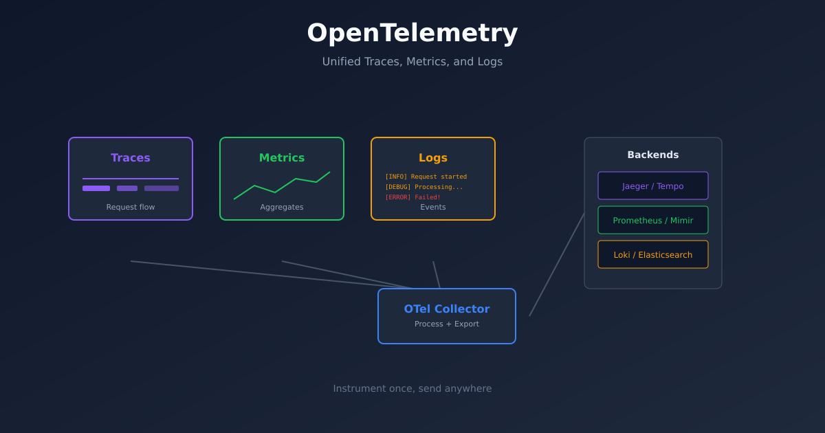 OpenTelemetry from Scratch