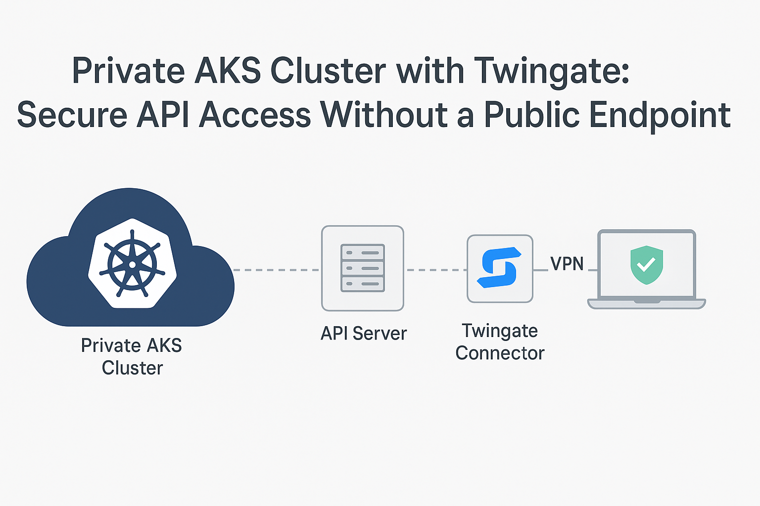 Private AKS Cluster with Twingate: Secure API Access Without a Public Endpoint