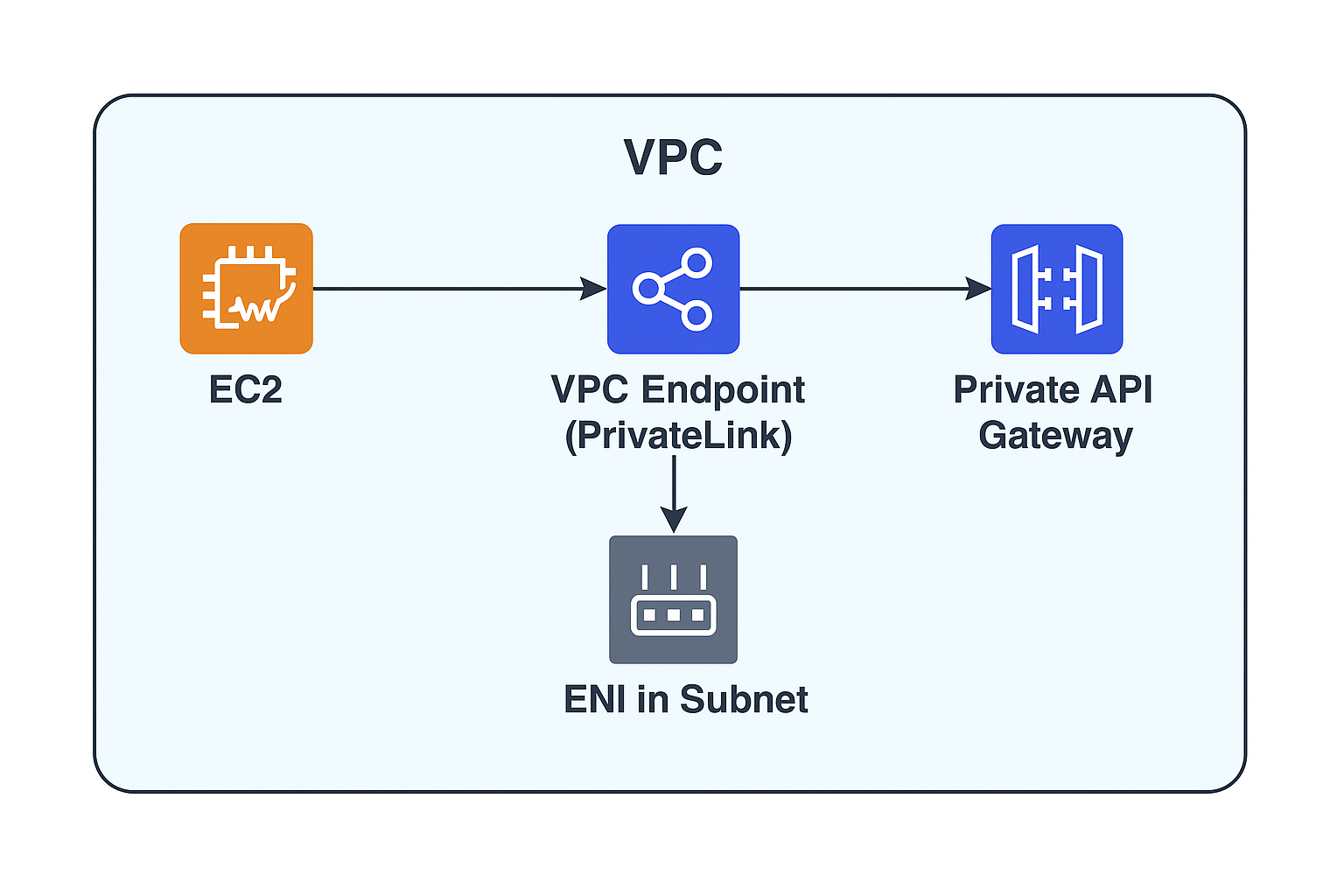 Securing APIs in AWS: Private API Gateway + VPC Endpoint Deep Dive