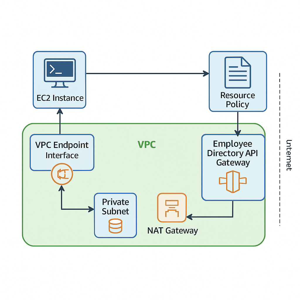 Private API Gateway - Part 2: Secure Cross-VPC Access with PrivateLink and IAM Authentication