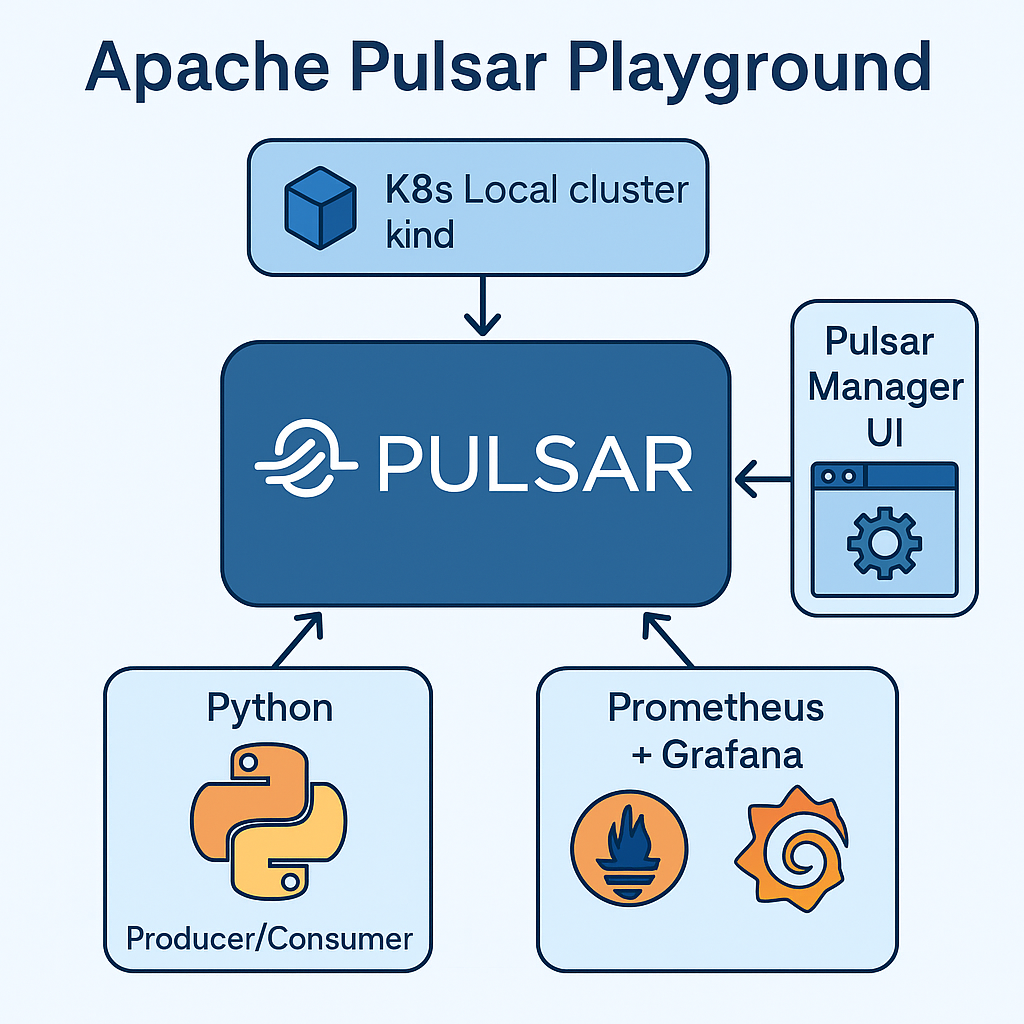 Apache Pulsar Playground: Running Pulsar Locally on kind with Dashboards, Clients, and Admin Tools