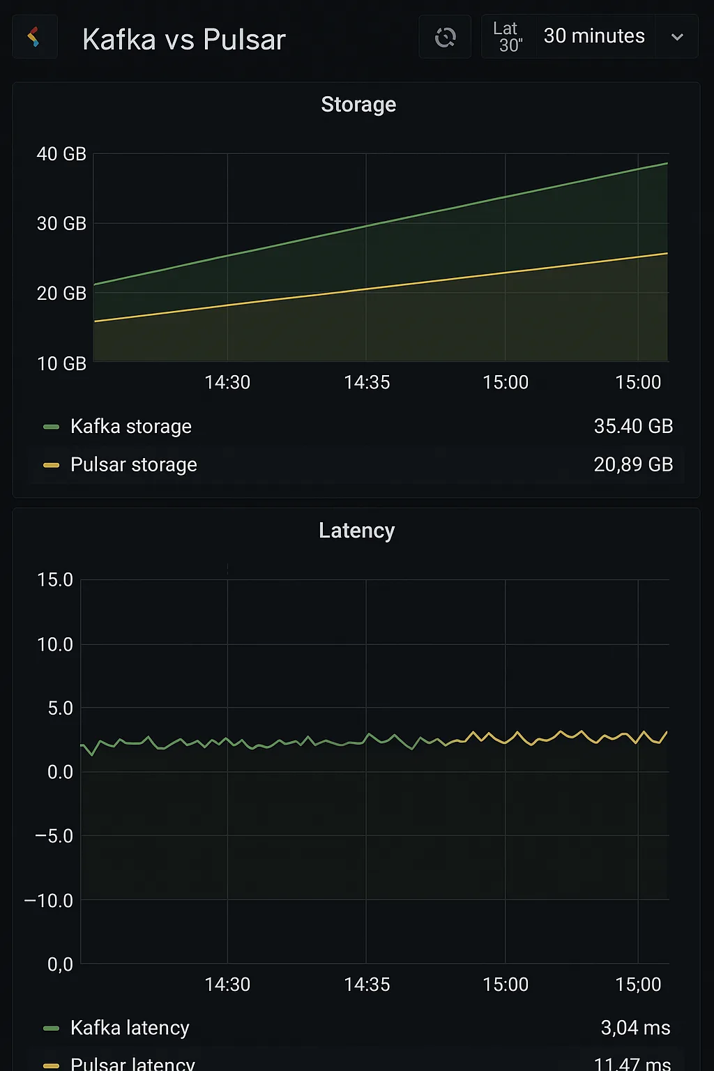 Pulsar vs Kafka