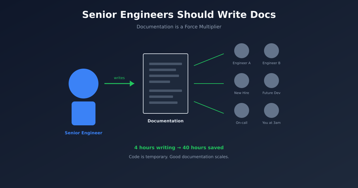 Why Senior Engineers Should Write Docs