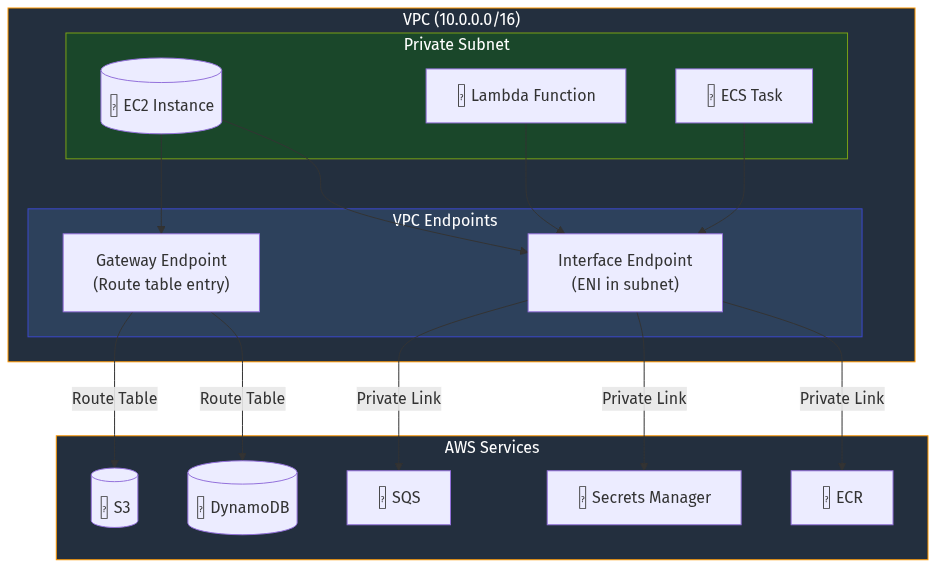 AWS VPC Endpoints - Keep Your Traffic Off the Internet